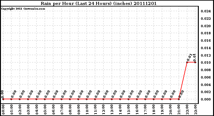 Milwaukee Weather Rain per Hour (Last 24 Hours) (inches)