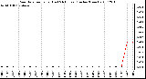 Milwaukee Weather Rain Rate per Hour (Last 24 Hours) (Inches/Hour)