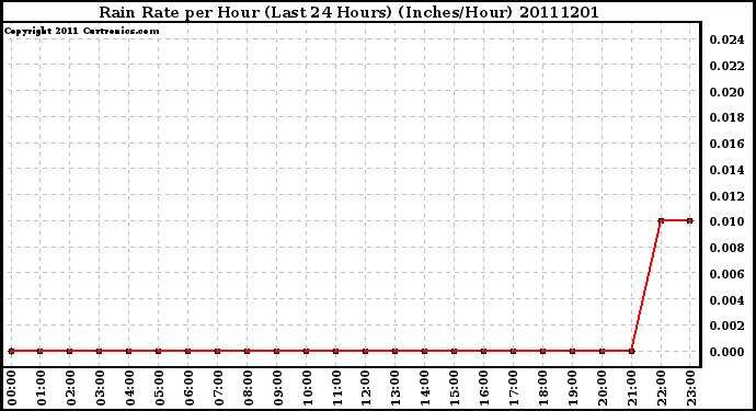 Milwaukee Weather Rain Rate per Hour (Last 24 Hours) (Inches/Hour)