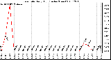 Milwaukee Weather Rain Rate Daily High (Inches/Hour)