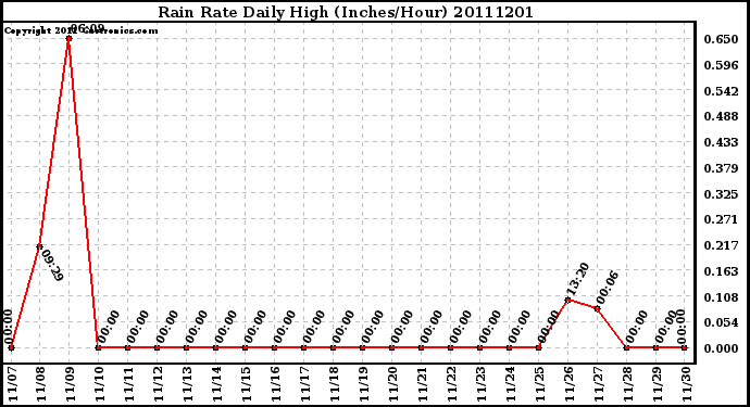 Milwaukee Weather Rain Rate Daily High (Inches/Hour)