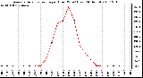 Milwaukee Weather Average Solar Radiation per Hour W/m2 (Last 24 Hours)