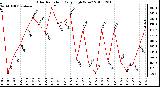 Milwaukee Weather Solar Radiation Daily High W/m2