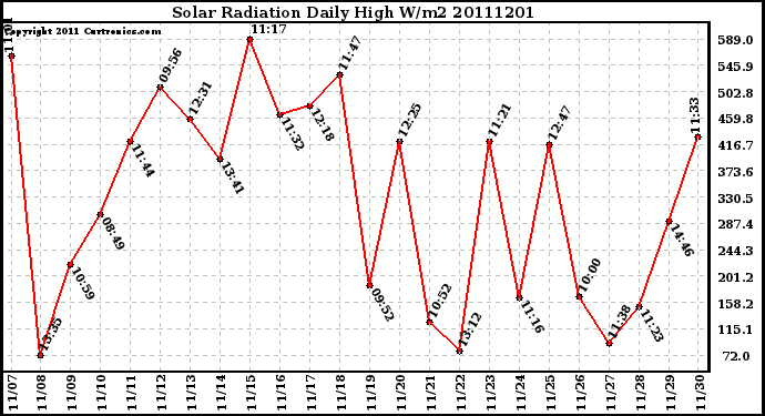 Milwaukee Weather Solar Radiation Daily High W/m2