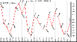 Milwaukee Weather THSW Index Daily High (F)