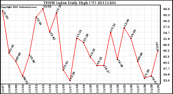 Milwaukee Weather THSW Index Daily High (F)