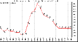 Milwaukee Weather THSW Index per Hour (F) (Last 24 Hours)