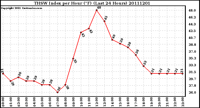 Milwaukee Weather THSW Index per Hour (F) (Last 24 Hours)