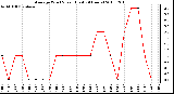 Milwaukee Weather Average Wind Speed (Last 24 Hours)