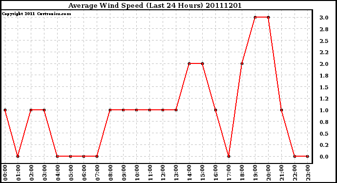 Milwaukee Weather Average Wind Speed (Last 24 Hours)