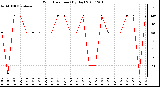 Milwaukee Weather Wind Direction (By Day)