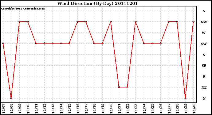 Milwaukee Weather Wind Direction (By Day)