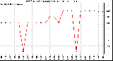 Milwaukee Weather Wind Direction (Last 24 Hours)