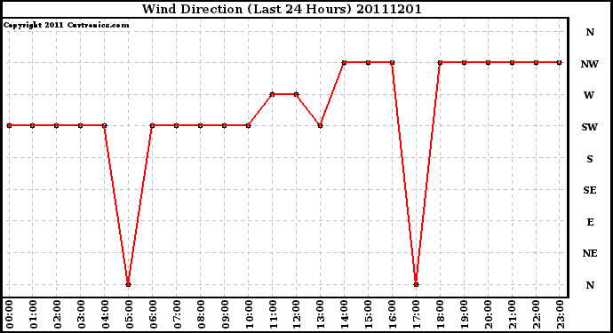 Milwaukee Weather Wind Direction (Last 24 Hours)
