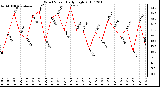 Milwaukee Weather Wind Speed Daily High