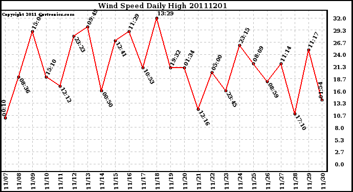 Milwaukee Weather Wind Speed Daily High