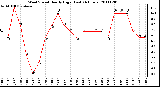 Milwaukee Weather Wind Speed Hourly High (Last 24 Hours)