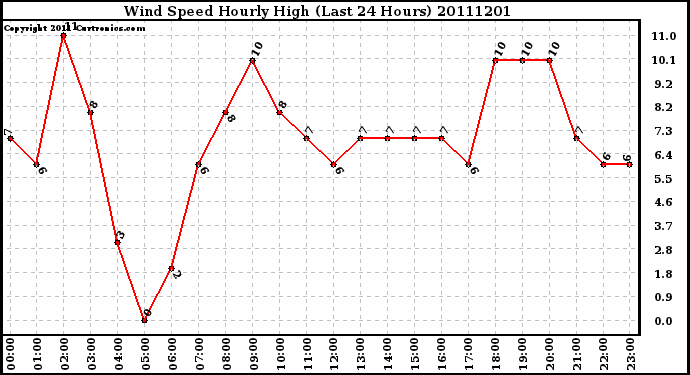 Milwaukee Weather Wind Speed Hourly High (Last 24 Hours)