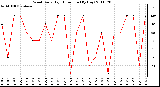 Milwaukee Weather Wind Daily High Direction (By Day)