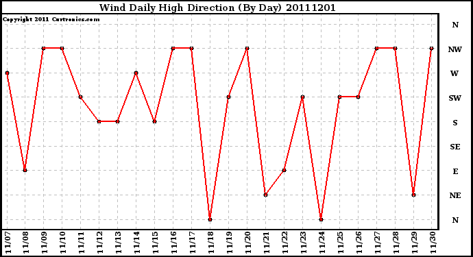 Milwaukee Weather Wind Daily High Direction (By Day)