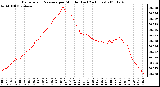 Milwaukee Weather Barometric Pressure per Minute (Last 24 Hours)