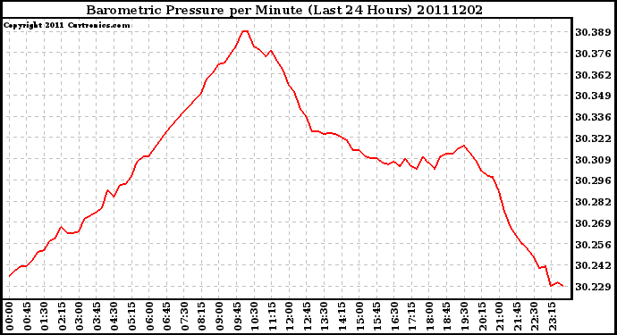 Milwaukee Weather Barometric Pressure per Minute (Last 24 Hours)