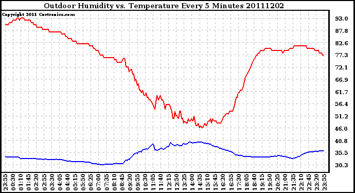 Milwaukee Weather Outdoor Humidity vs. Temperature Every 5 Minutes