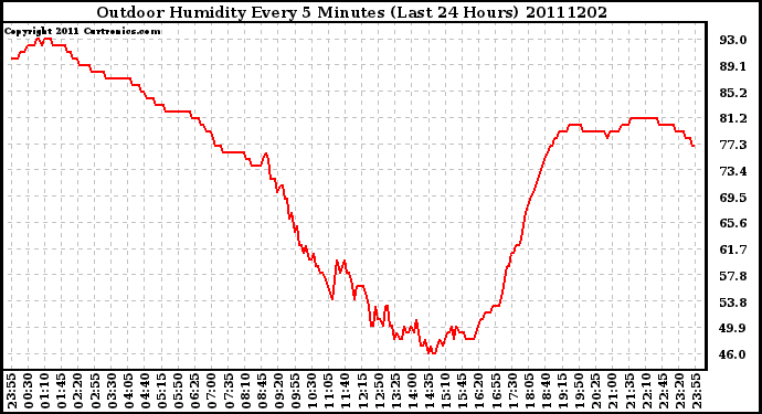 Milwaukee Weather Outdoor Humidity Every 5 Minutes (Last 24 Hours)