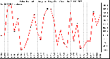 Milwaukee Weather Solar Radiation Avg per Day W/m2/minute