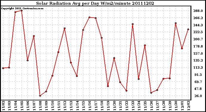 Milwaukee Weather Solar Radiation Avg per Day W/m2/minute