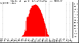 Milwaukee Weather Solar Radiation per Minute W/m2 (Last 24 Hours)