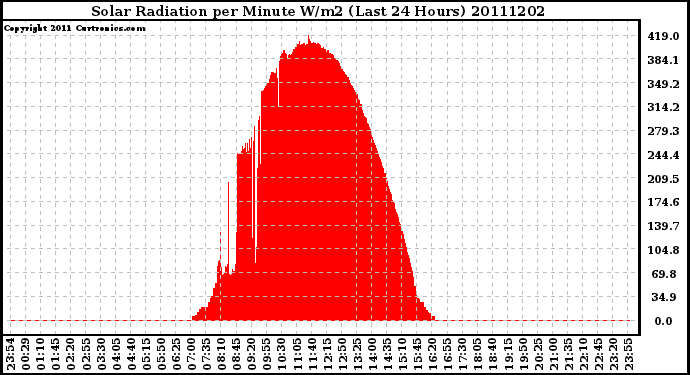 Milwaukee Weather Solar Radiation per Minute W/m2 (Last 24 Hours)