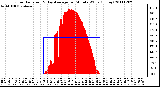 Milwaukee Weather Solar Radiation & Day Average per Minute W/m2 (Today)