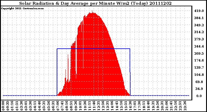 Milwaukee Weather Solar Radiation & Day Average per Minute W/m2 (Today)