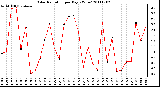 Milwaukee Weather Solar Radiation per Day KW/m2