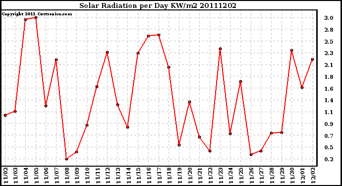 Milwaukee Weather Solar Radiation per Day KW/m2