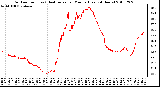 Milwaukee Weather Outdoor Temp (vs) Heat Index per Minute (Last 24 Hours)