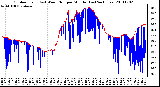 Milwaukee Weather Outdoor Temp (vs) Wind Chill per Minute (Last 24 Hours)