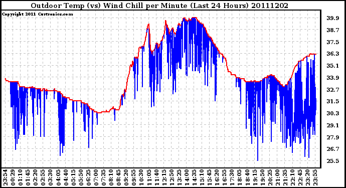 Milwaukee Weather Outdoor Temp (vs) Wind Chill per Minute (Last 24 Hours)