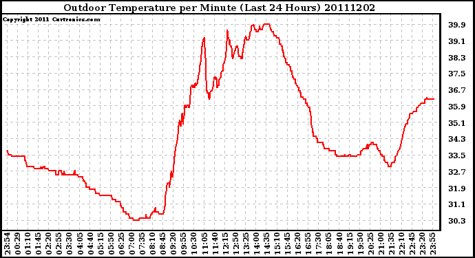 Milwaukee Weather Outdoor Temperature per Minute (Last 24 Hours)