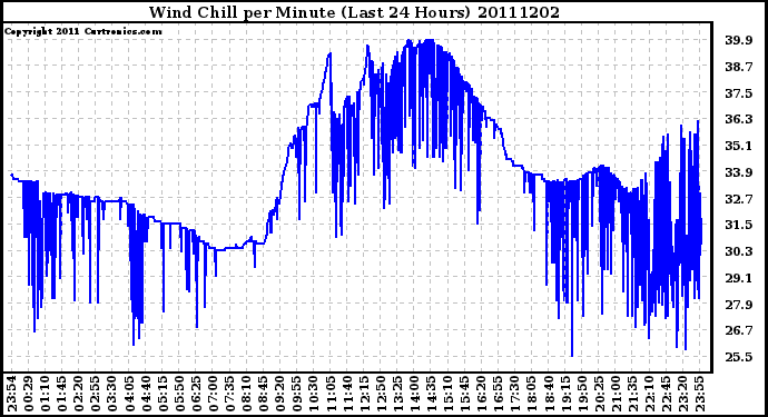 Milwaukee Weather Wind Chill per Minute (Last 24 Hours)