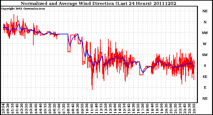 Milwaukee Weather Normalized and Average Wind Direction (Last 24 Hours)