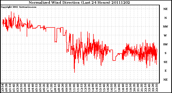 Milwaukee Weather Normalized Wind Direction (Last 24 Hours)