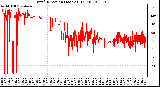 Milwaukee Weather Wind Direction (Last 24 Hours)