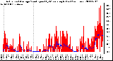 Milwaukee Weather Actual and Average Wind Speed by Minute mph (Last 24 Hours)