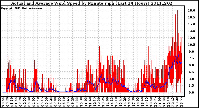 Milwaukee Weather Actual and Average Wind Speed by Minute mph (Last 24 Hours)