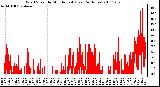 Milwaukee Weather Wind Speed by Minute mph (Last 24 Hours)