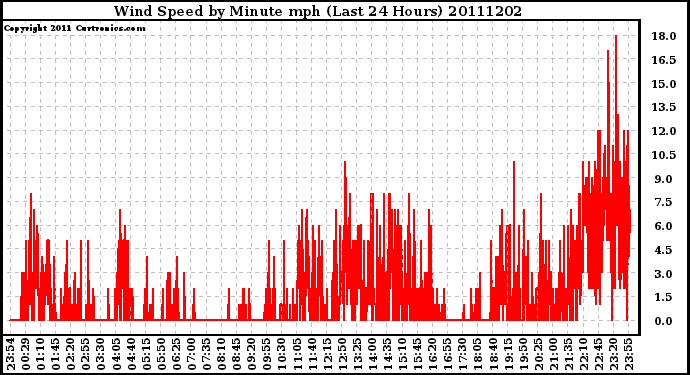 Milwaukee Weather Wind Speed by Minute mph (Last 24 Hours)