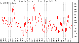 Milwaukee Weather Wind Speed by Minute mph (Last 1 Hour)