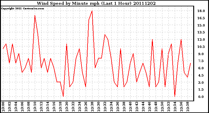 Milwaukee Weather Wind Speed by Minute mph (Last 1 Hour)